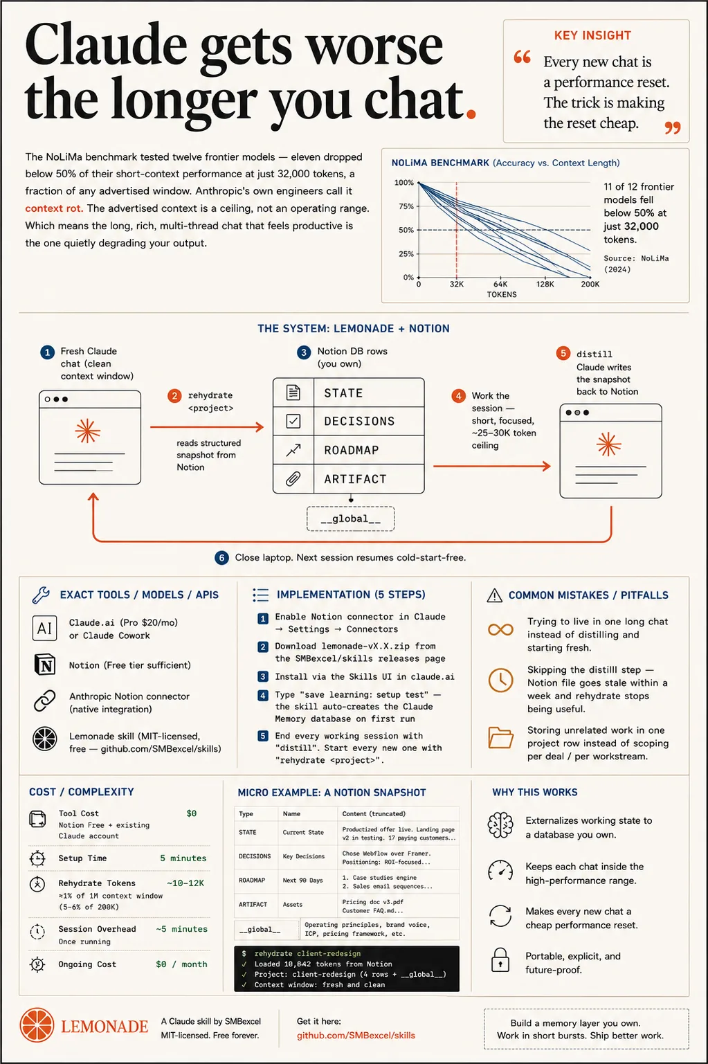 Lemonade + Notion system overview: NoLiMa benchmark chart showing 11 of 12 frontier models drop below 50% recall at 32K tokens; the rehydrate / distill loop between a fresh Claude chat and a Notion database (STATE, DECISIONS, ROADMAP, ARTIFACT, plus __global__); the five implementation steps; common mistakes; cost and complexity; and a worked Notion snapshot example.